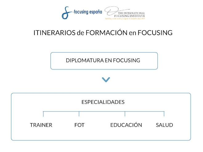 Esquema de formación en Focusing
